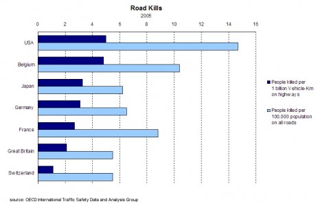 Road kills 2005.jpg