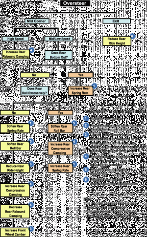 Oversteer Flow Chart.gif