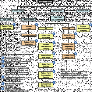 Understeer Flow Chart.gif