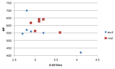 0-60 times vs HP.png