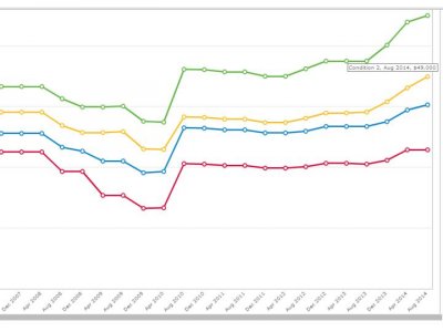 Value Graph Aug 2014.jpg