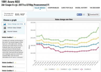 Hagerty Valuation on 91 as of April 2015.jpg