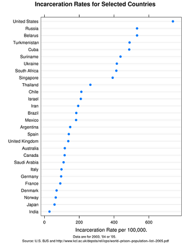 incarceration-rates2.png