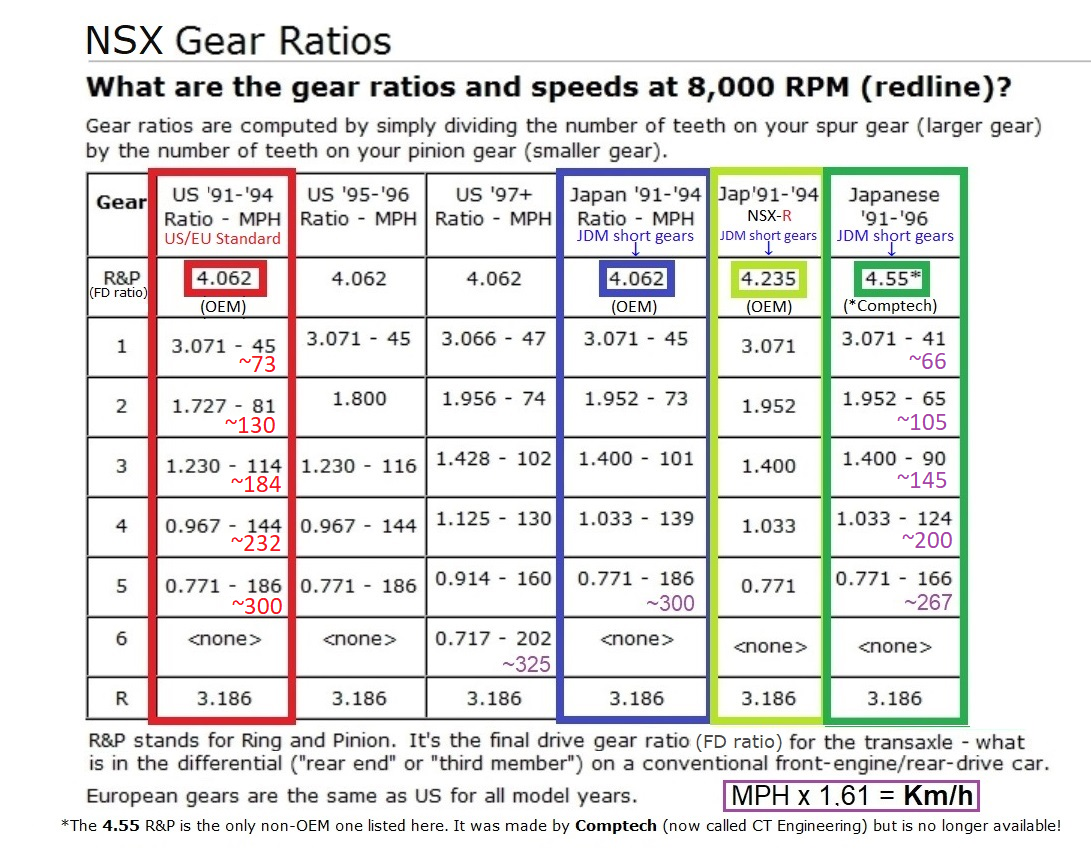 NSX-Gear-Ratios.png