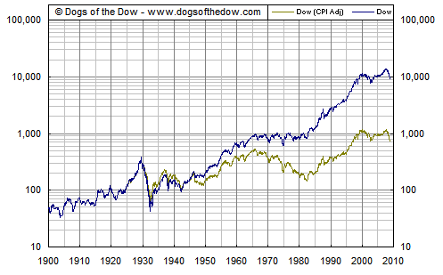 dow-1925cpi-log.gif