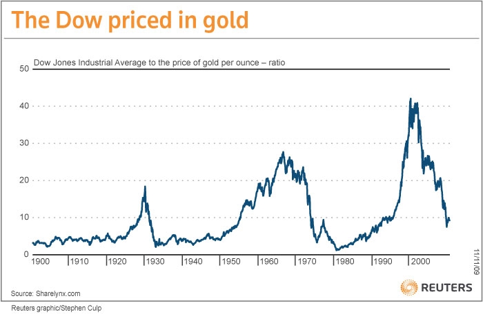 dow-jones-priced-in-gold.jpg