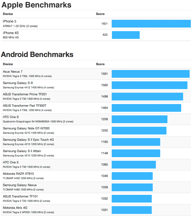 apple-iphone-5-benchmark-test.png