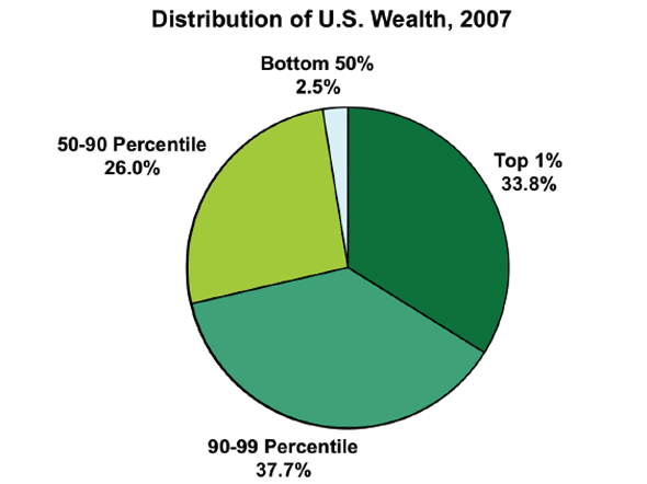 half-of-america-has-25-of-the-wealth.jpg